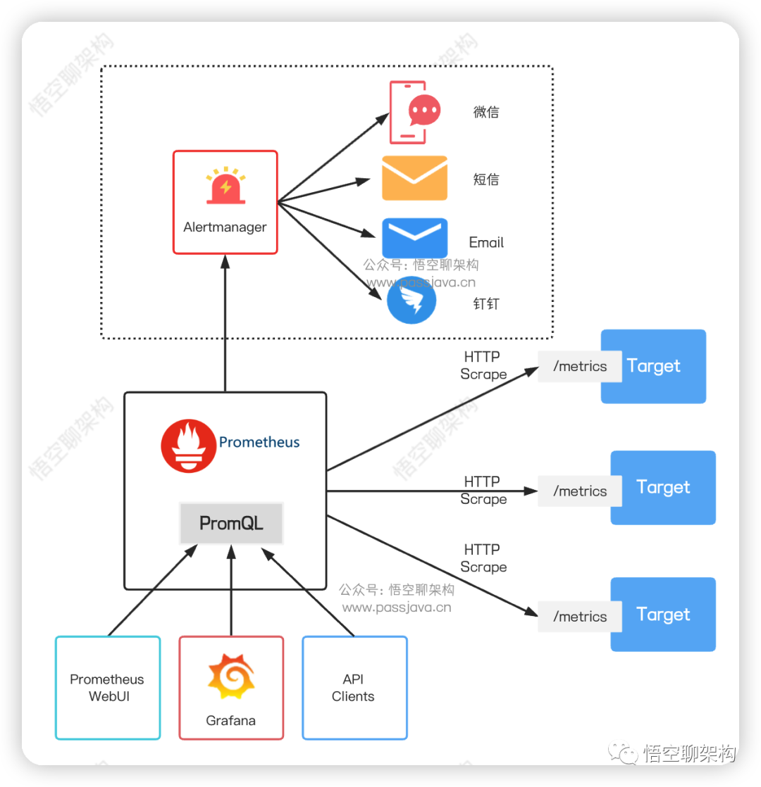 图解 | 监控系统 Prometheus 的原理