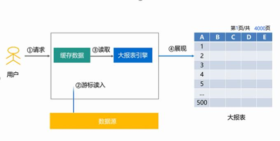 为什么用了大牌工具后报表开发依然头痛