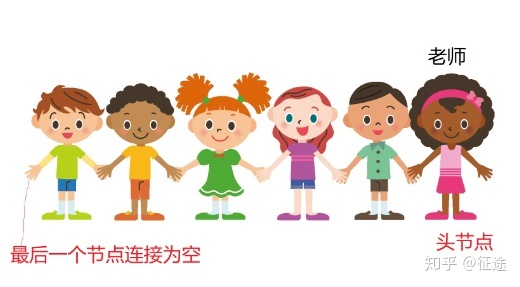 链表可以简单理解为老师领着幼儿园小朋友过马路