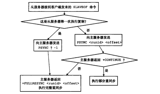 深入学习Redis：主从复制
