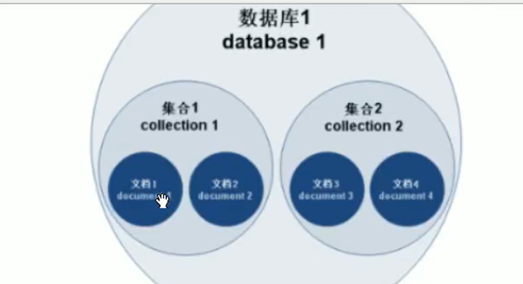 Spring Data（学习笔记）