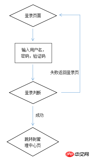 php后台登录,实现后台管理员登录功能
