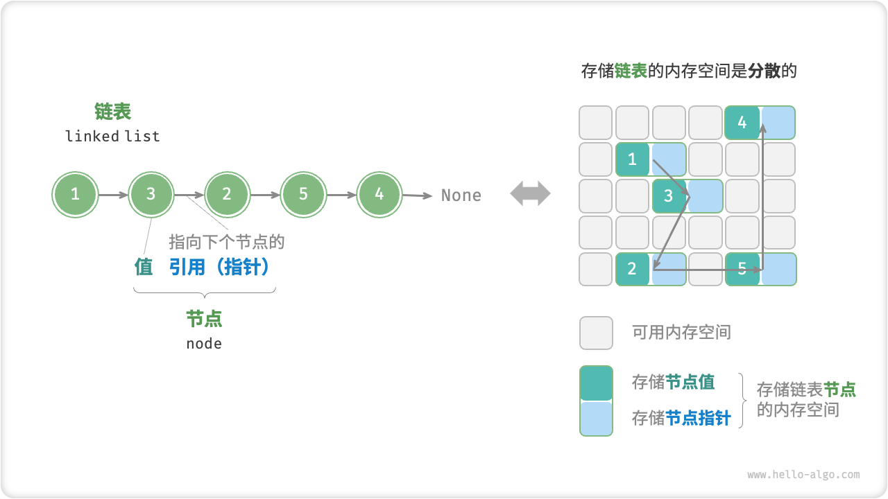 リンクリストの定義と保存方法