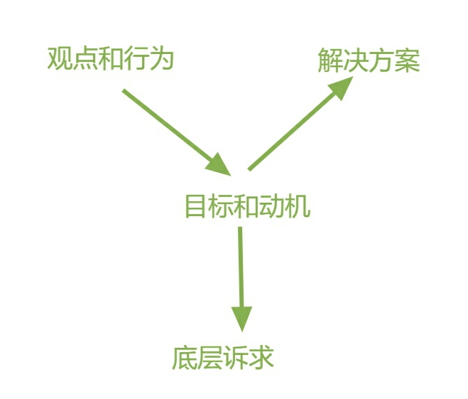 如何去伪存真高效挖掘用户真实需求？Y模型