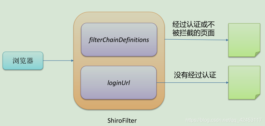 十分钟带你轻松入门Shiro