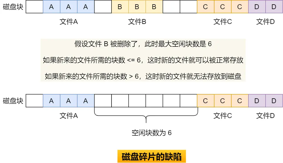 连续空间存放方式-磁盘碎片.webp