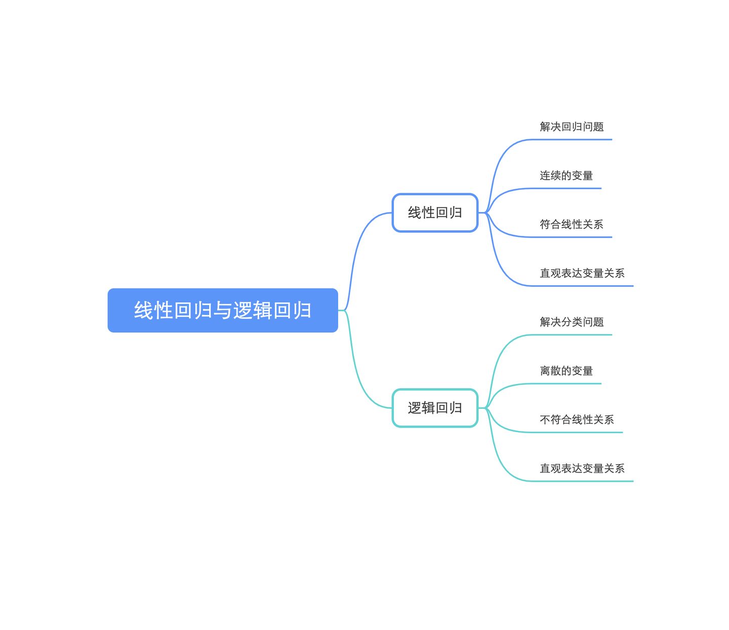 初识线性回归与逻辑回归