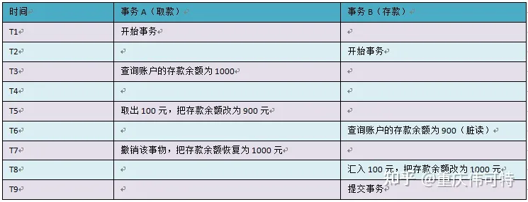 【数据库】事务（概念和特点）