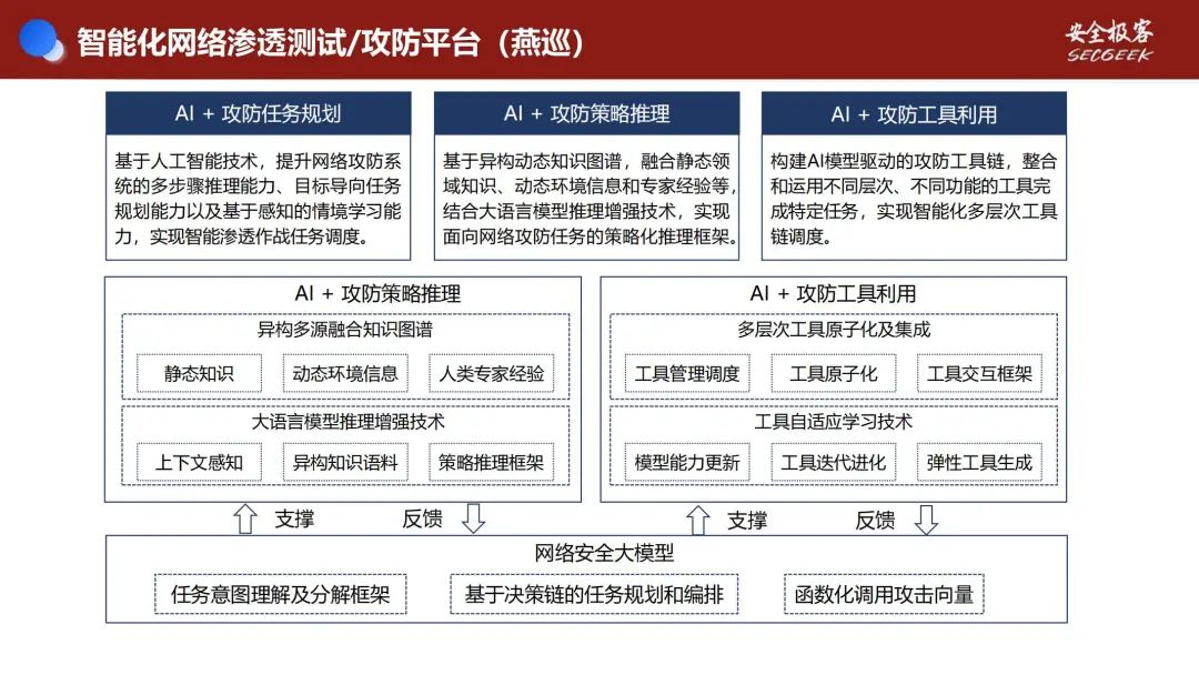 “AI+Security”系列第3期（二）：AI赋能自动化渗透测试