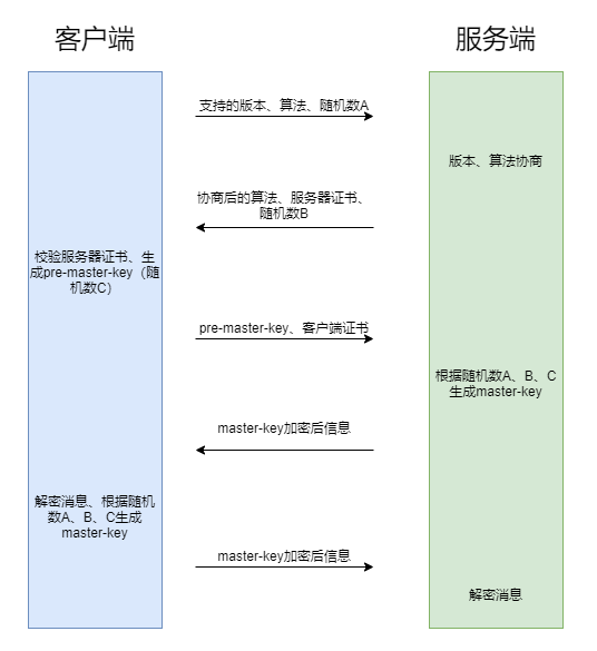 TLS1.1协议流程