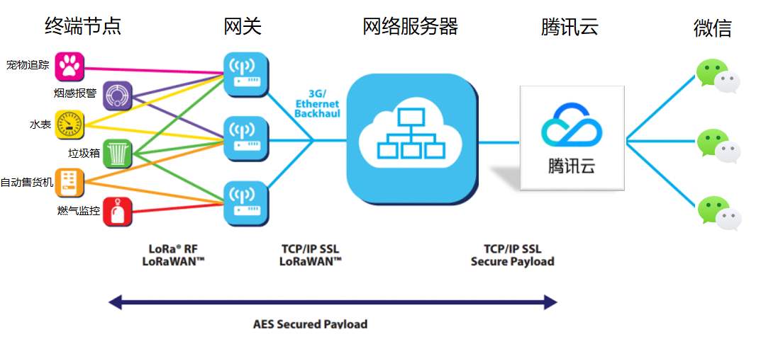 lora无线模块基于LoRaWAN网关技术在国家物联网应用