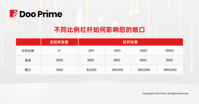 Doo Prime 提供高达 1000 倍杠杆，助您撬动无限机遇