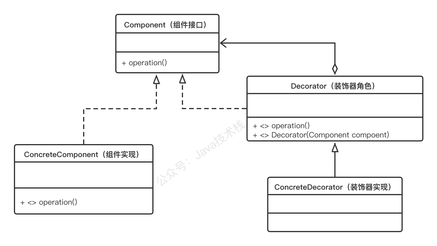 装饰器模式_Java技术栈