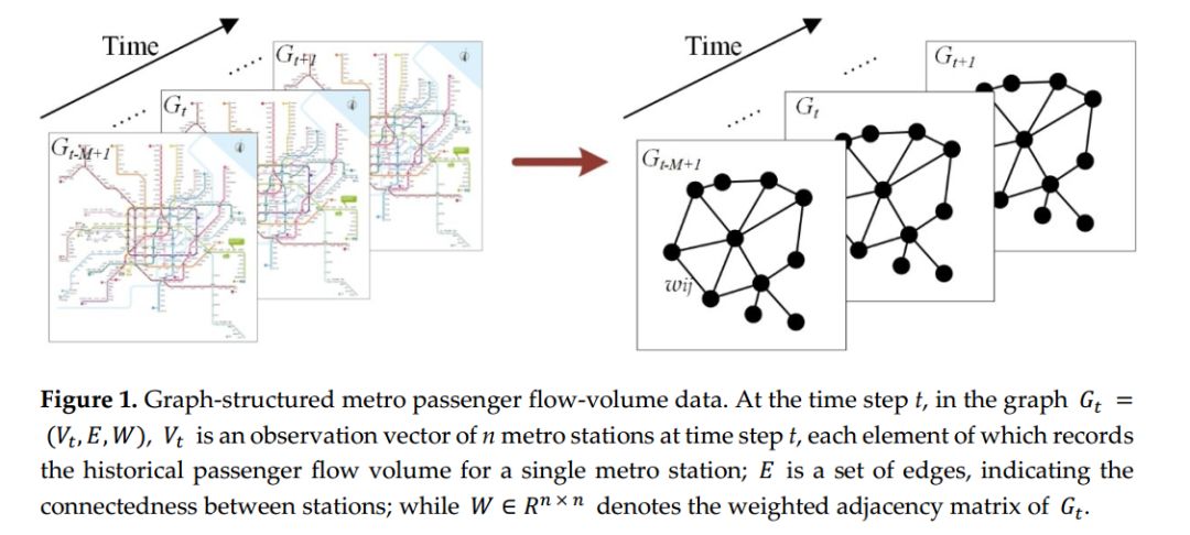 基於圖卷積神經網絡的城市軌道交通流量預測_ai蝸牛車的博客-csdn博客
