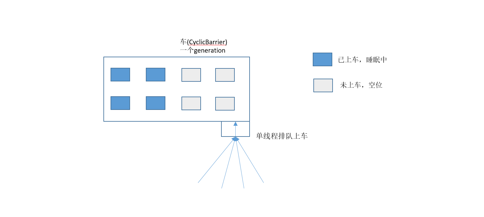 8个线程协同的CyclicBarrier