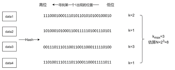 hyperloglog算法原理及其在redis中的實現