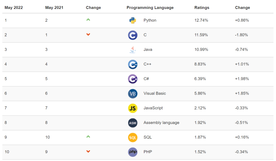 TIOBE5月编程语言排行出炉，软件测试工程师要注意了