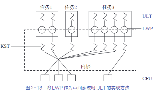 OS 进程的描述与控制