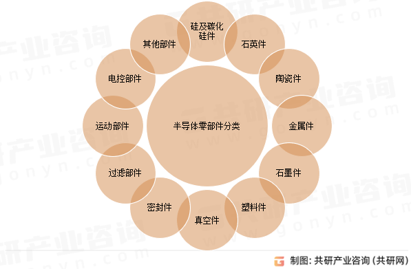 半导体零部件分类