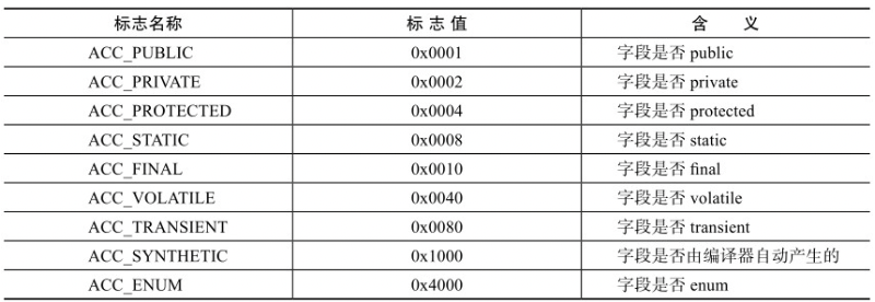 字段访问标志