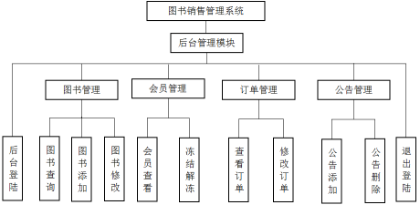 Java、JSP图书销售管理系统的设计与实现