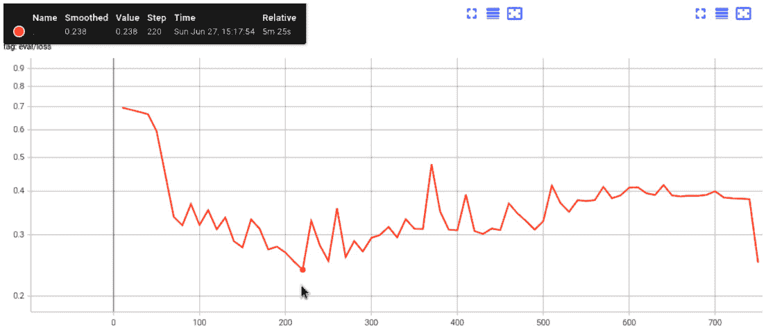 图 11.18 - 记录步骤为 10 的更高分辨率 eval/loss 图表