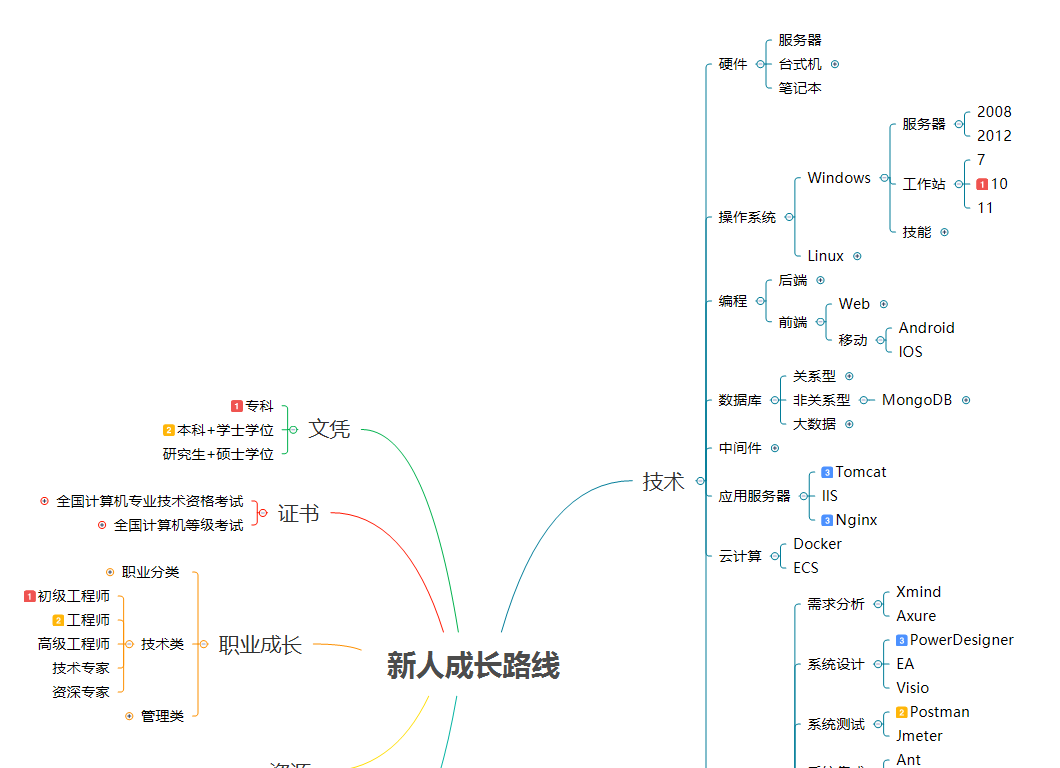 IT新人<span style='color:red;'>成长</span><span style='color:red;'>路线</span>（2023图文版）