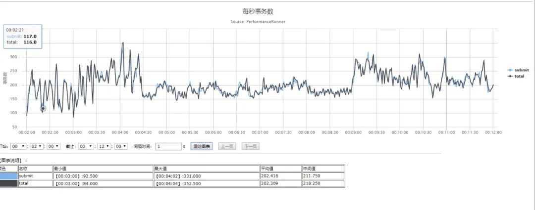 案例：使用性能测试工具PR对某访问平台进行压力测试