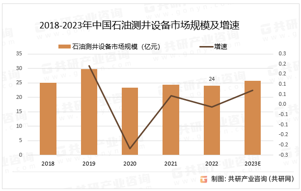 2018-2023年中国石油测井设备市场规模及增速