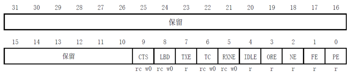 【STM32F1】USART学习笔记_USART