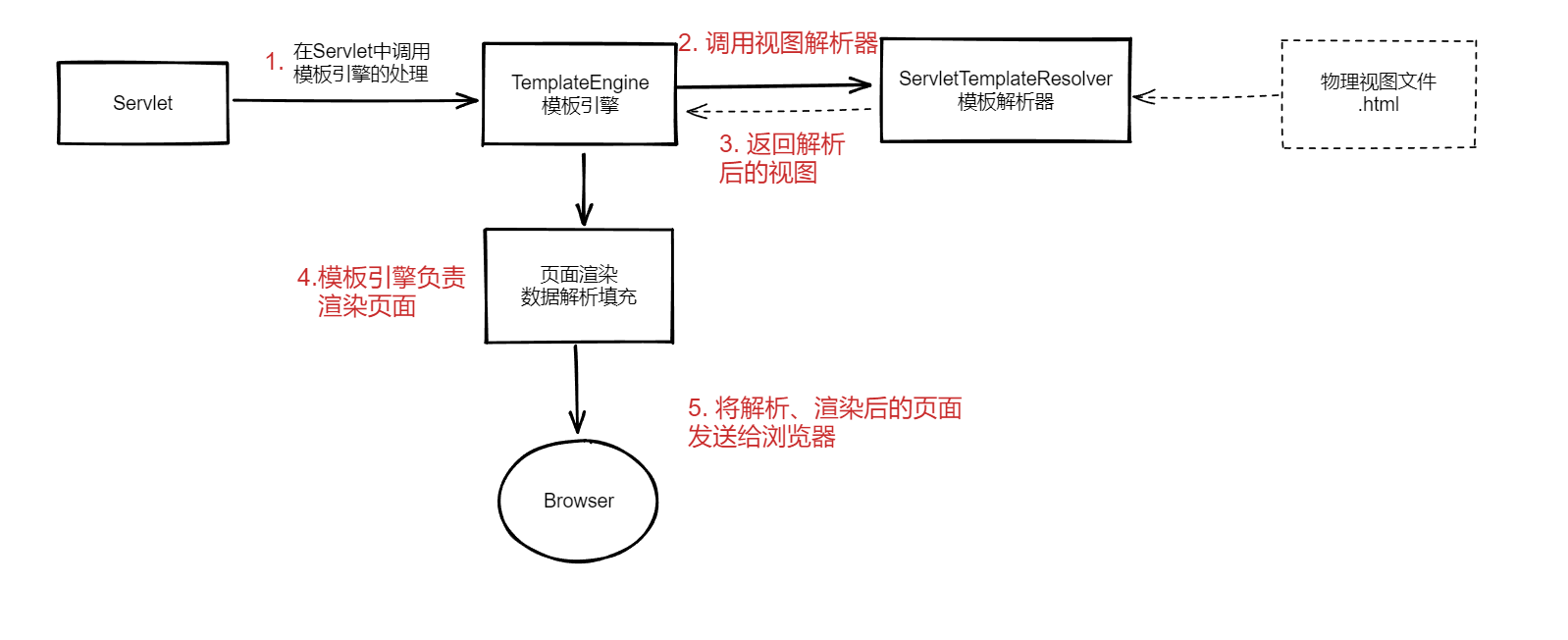 Servlet、SpringMVC、SpringBoot整合Thymeleaf汇总