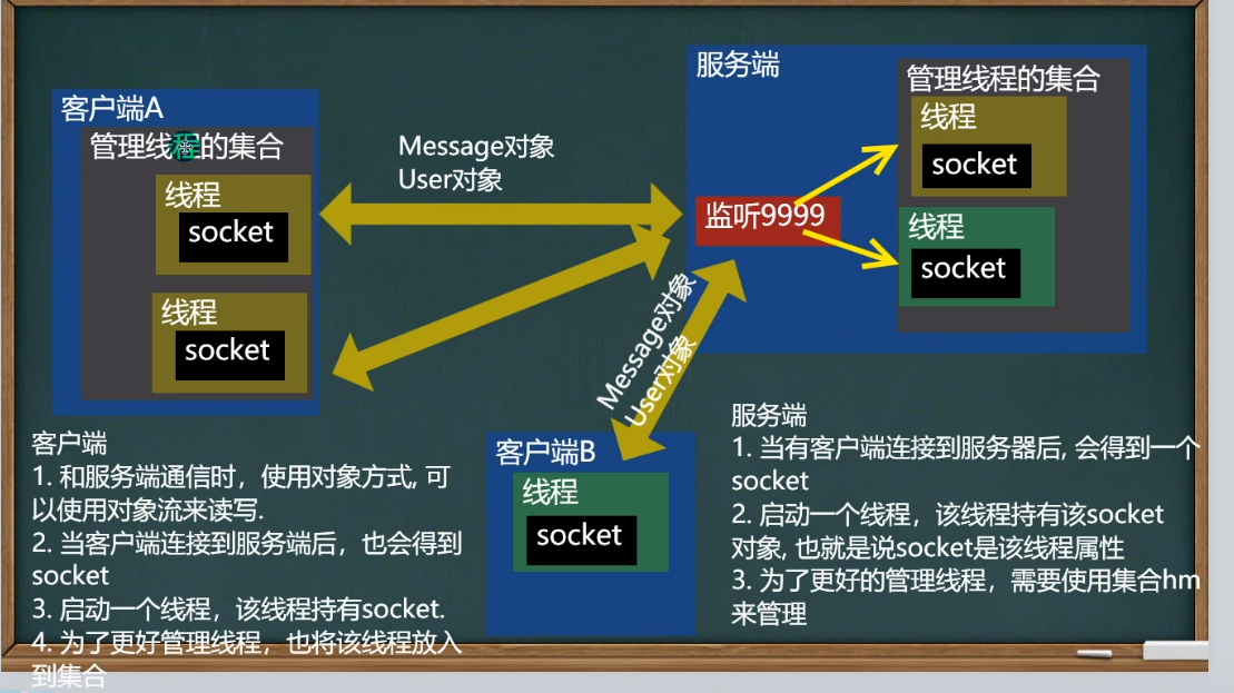 网络编程综合项目-多用户通信系统