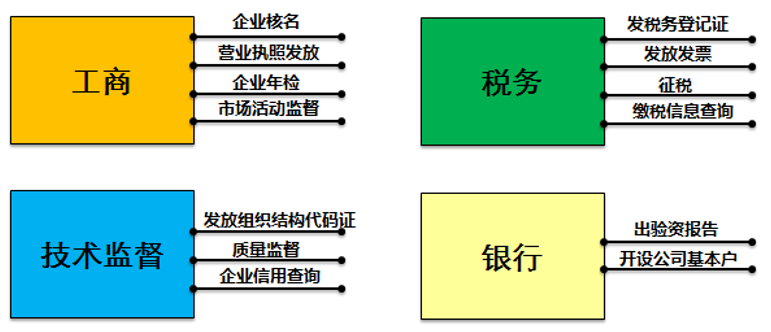 IT系统和应用集成-从SOA架构思想到服务架构规划设计