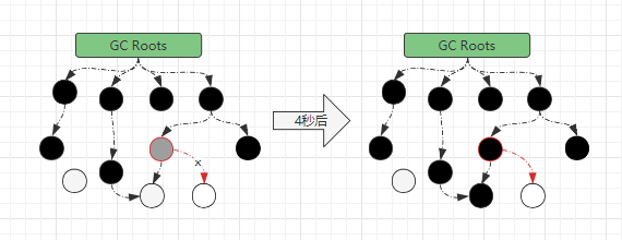 三色标记-漏标问题-情况②