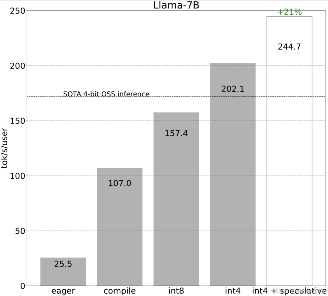 PyTorch~Llama 7B提速_权重_21