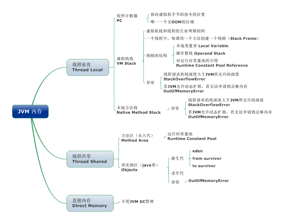 面试了一个月，都要自闭了，面试个P6有必要这么深挖JVM源码吗？