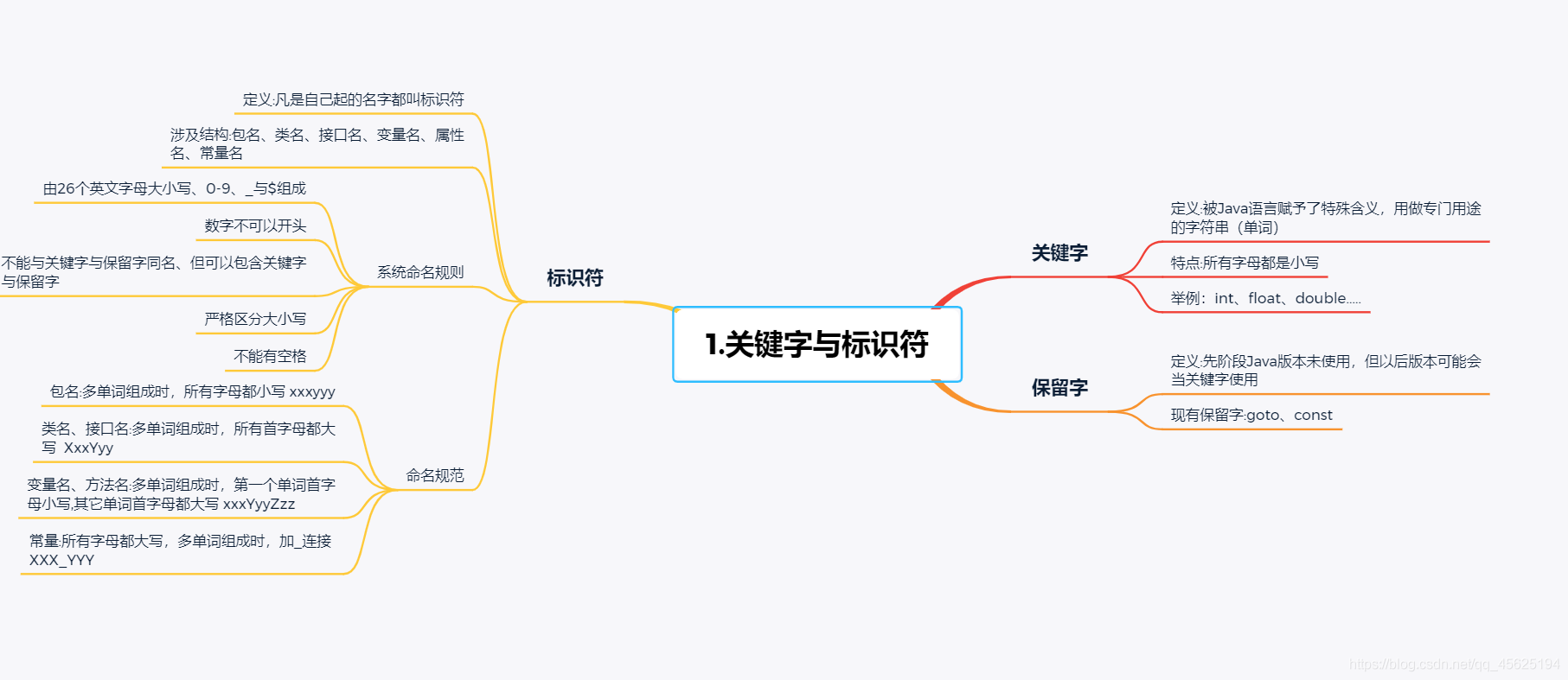 我把Java基础编程及思维导图整理的超级详细，小白都能看懂