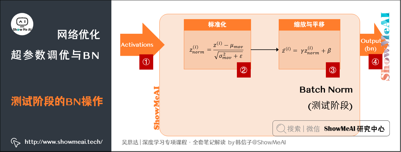 测试阶段的BN操作