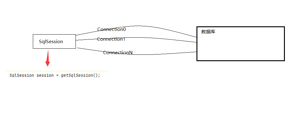 理解 数据源、连接、会话（DataSource、Connection、SqlSession）_datasource connection-CSDN博客