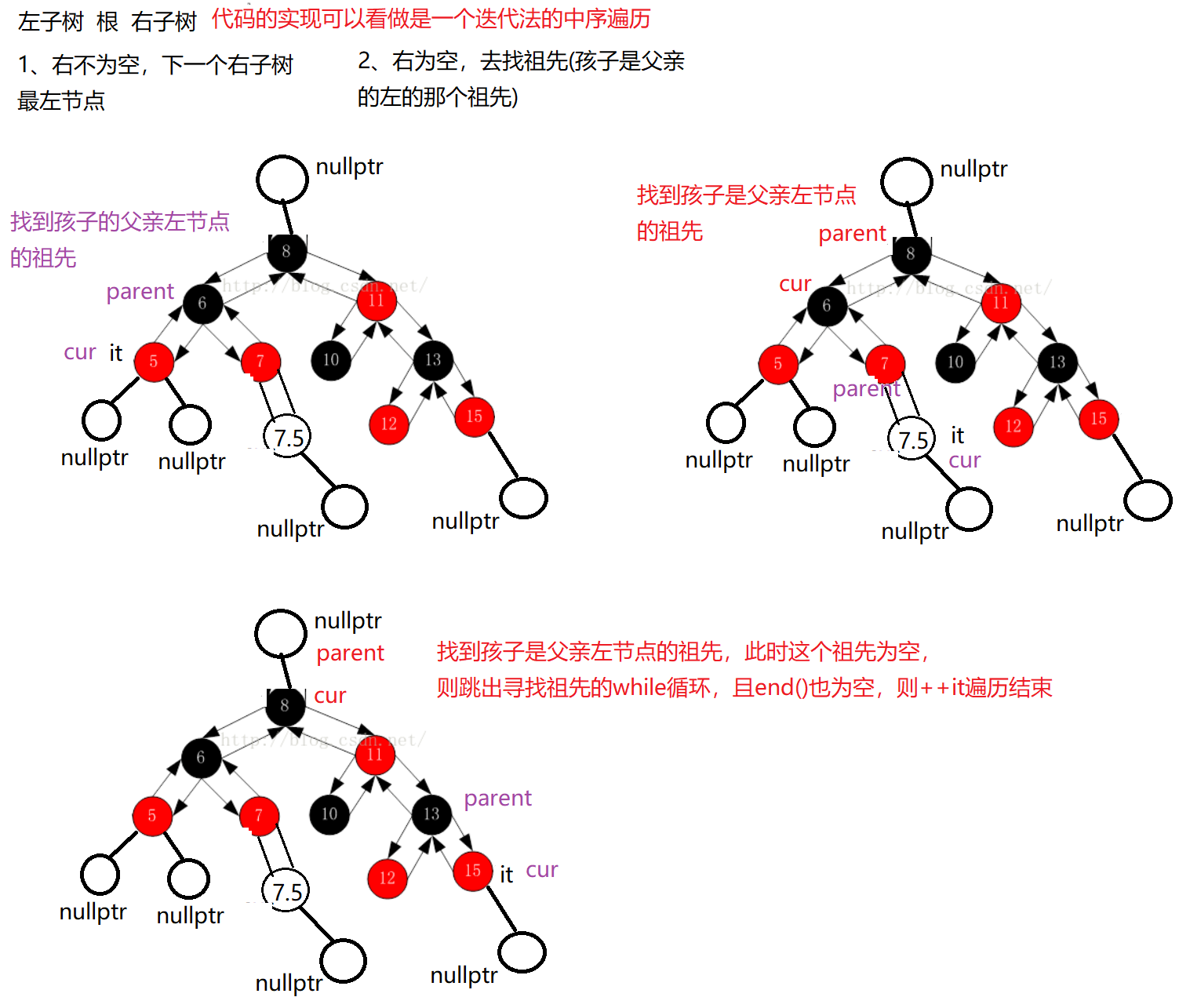 17. <span style='color:red;'>map</span><span style='color:red;'>和</span><span style='color:red;'>set</span><span style='color:red;'>的</span>模拟<span style='color:red;'>实现</span>(也就是用<span style='color:red;'>红</span><span style='color:red;'>黑</span><span style='color:red;'>树</span>封装<span style='color:red;'>map</span><span style='color:red;'>和</span><span style='color:red;'>set</span>)