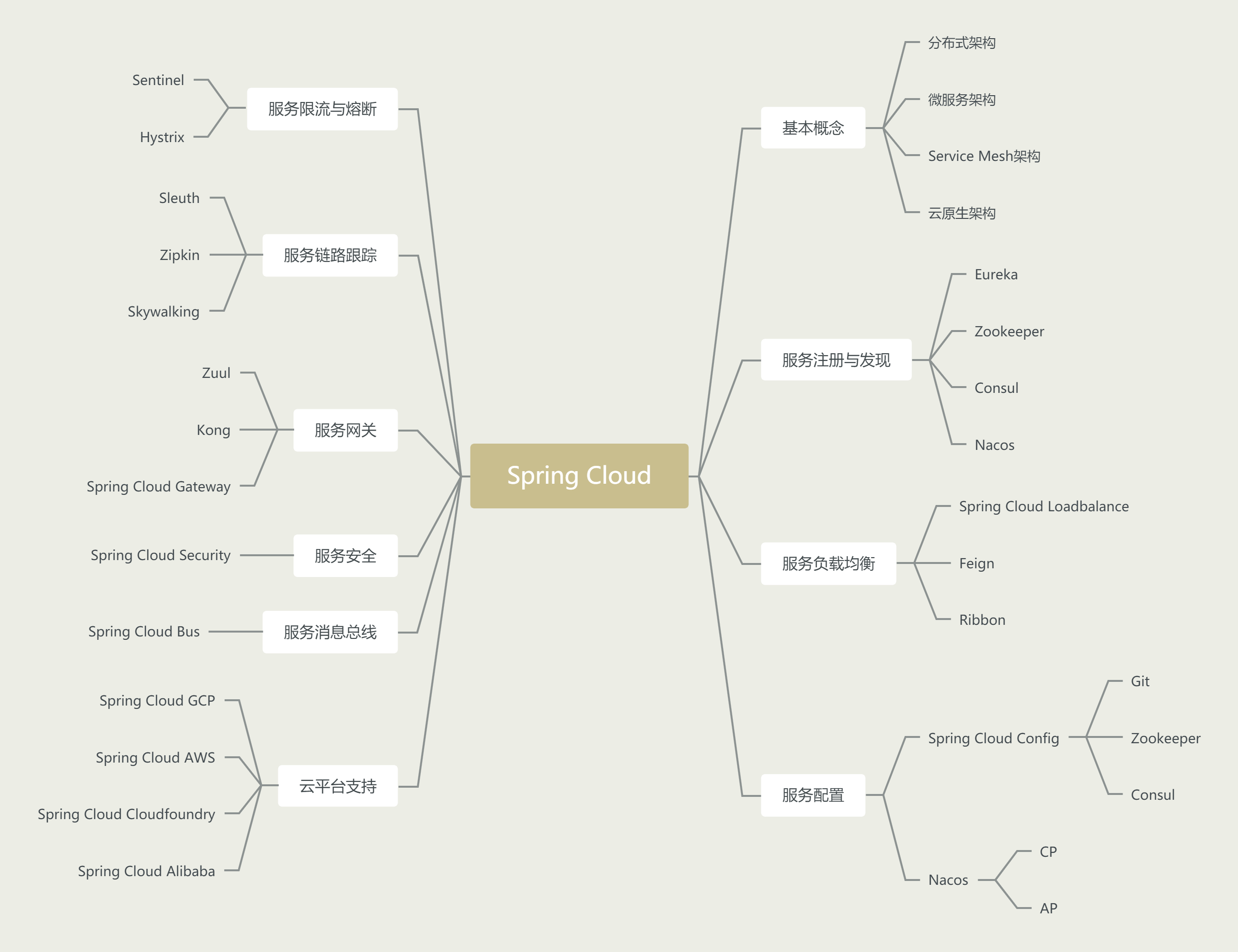 【2022年Spring全家桶】学习路线图和资料整理_spring全家桶学习路线_Java指南修炼的博客-CSDN博客