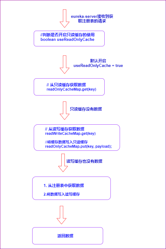 多级缓存流程图