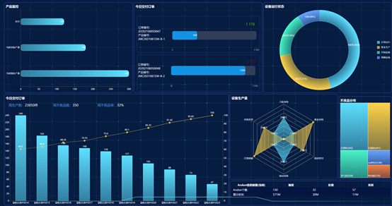效果图:分析指标:生产看板,主要呈现今日完成单量,今日交付单量,不良