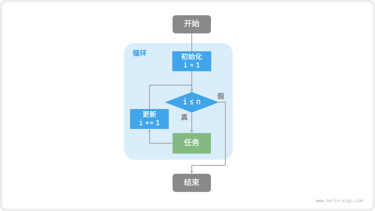 Flow diagram of the summation function