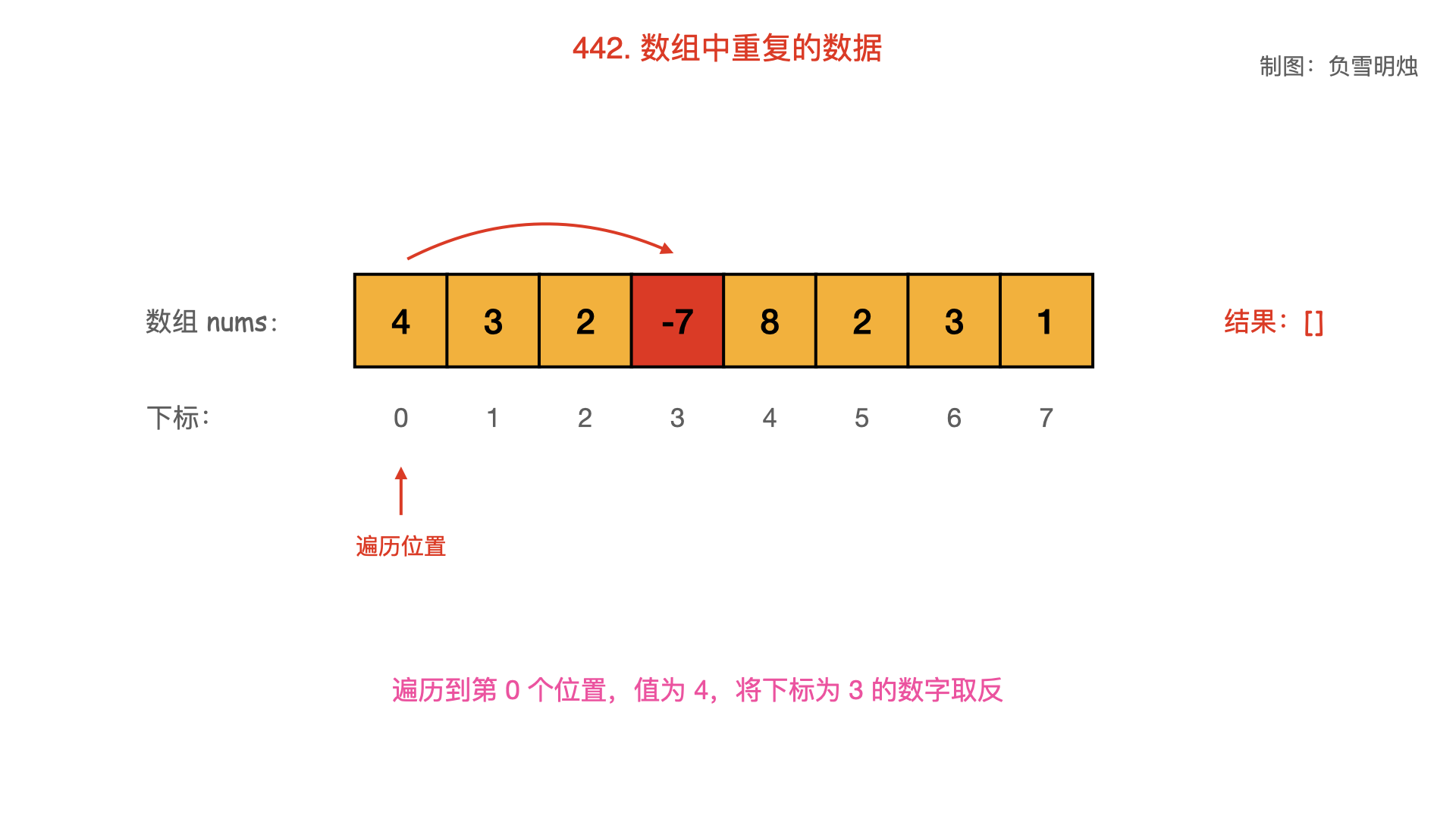 442. 数组中重复的数据.003.png