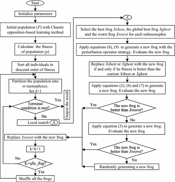 最佳適應算法流程圖論文精選一種求解數值函數優化問題的改進混合蛙跳