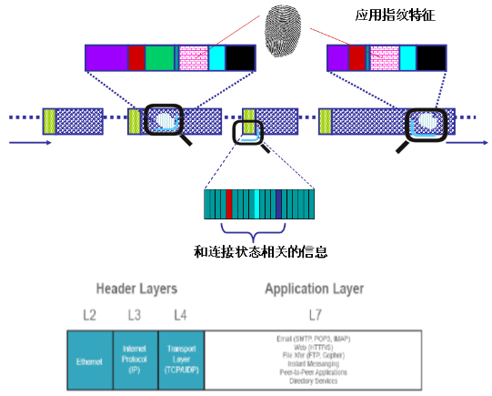 DPI (Deep Packet Inspection) 深度包检测技术