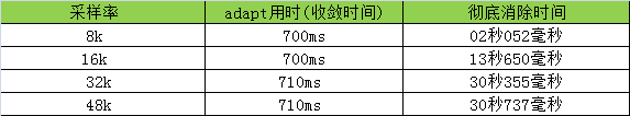 Speex回声消除收敛性能