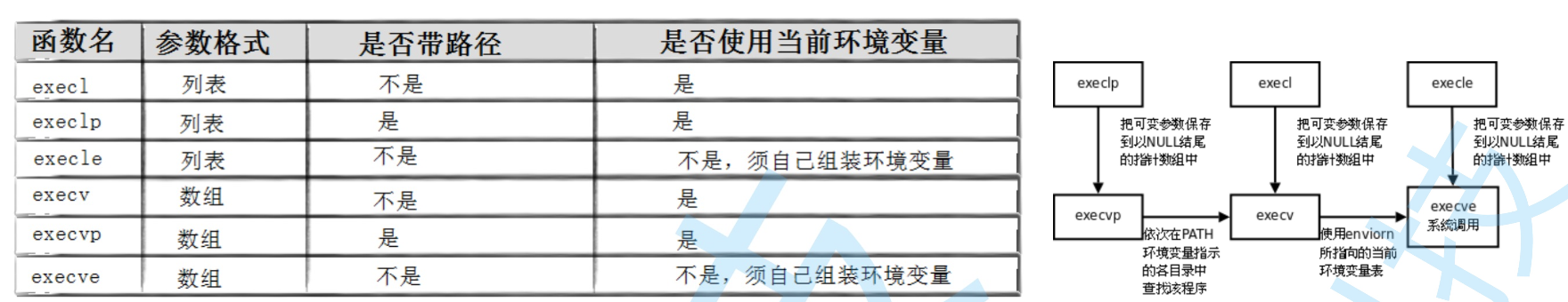 【操作系统和计网从入门到深入】（三）进程控制