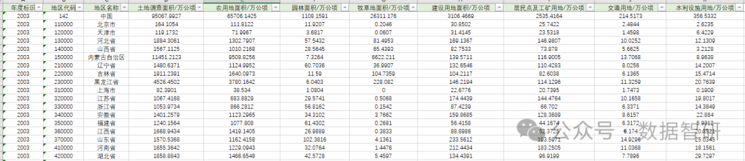 【数据分享】2003-2022年各省土地利用面积统计数据